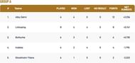ECS Stockholm T10 League 2022 Group A Points Table